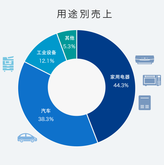 用途別売上