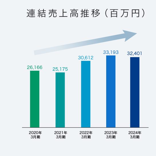 連結売上高推移（百万円）