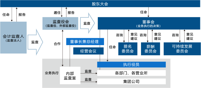 公司治理基本方针