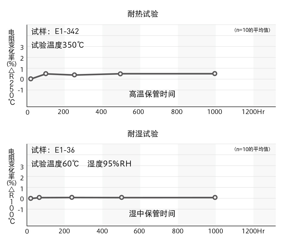 可靠性数据