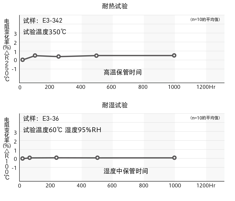 可靠性数据