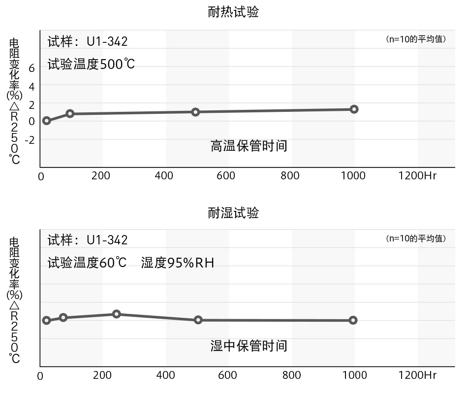 可靠性数据