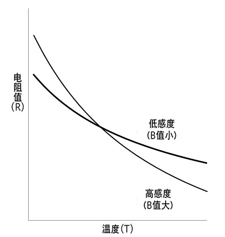 电阻值