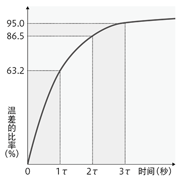 热时常数环境温度