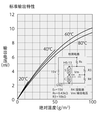 標準出力特性