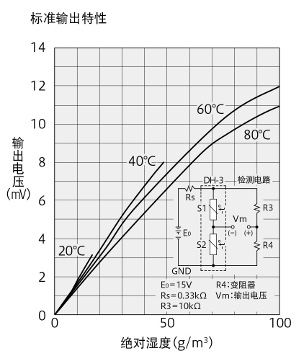 標準出力特性