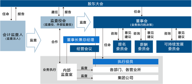 治理体制图