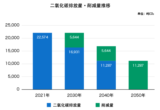 二氧化碳排放量・削减量推移